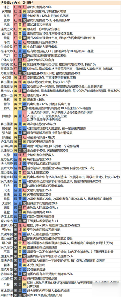 魔渊之刃法盘攻略 属性效果分享