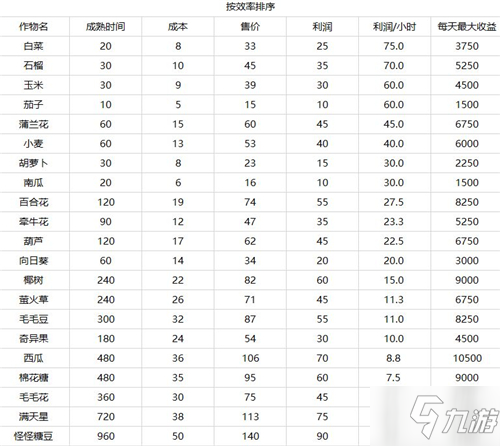 《摩尔庄园手游》哪个作物最赚钱 农作物收益分析