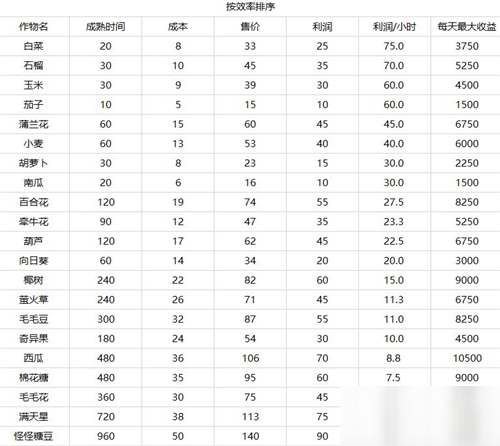 《摩爾莊園手游》賣哪個(gè)菜最賺錢 農(nóng)作物收益表