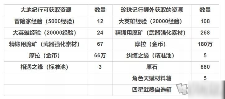 《原神》紀(jì)行系統(tǒng)中有哪些獎(jiǎng)勵(lì) 紀(jì)行系統(tǒng)獎(jiǎng)勵(lì)一覽