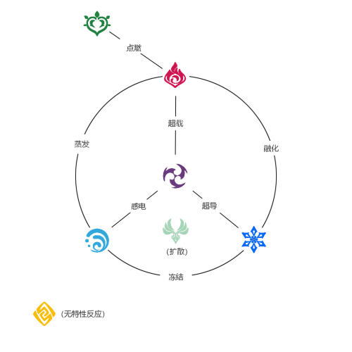 《原神》元素反應是什么 元素反應系統(tǒng)玩法詳解