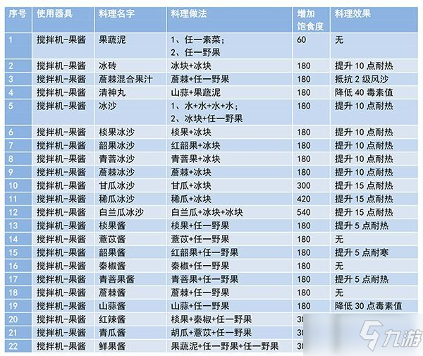 妄想山海最新菜譜是什么 食譜配方合成公式