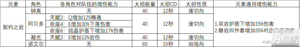 原神同元素大招流攻略 队伍思路介绍