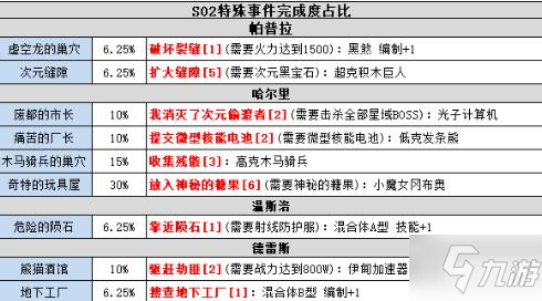 《不思議迷宮》時(shí)空域s02特殊事件100%介紹 時(shí)空域s02特殊事件是什么