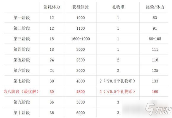 《四叶草剧场》经验本N8性价比图文教程 经验本N8性价比怎么样截图