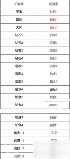 英雄聯(lián)盟手游最新賽季段位繼承表怎么樣 最新賽季段位繼承表一覽