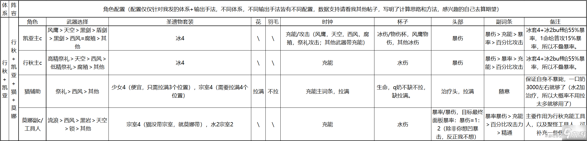 《原神》行秋凱亞輸出手法哪個好 1.2版本行秋配隊(duì)圖文教程