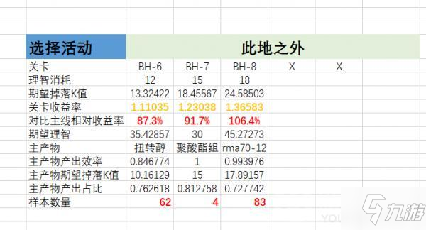 明日方舟此地之外刷材料關卡一覽 此地之外刷材料關卡怎么樣