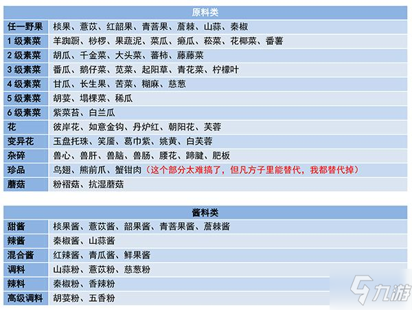 《妄想山海》食谱最新图文全攻略 食谱配方有什么