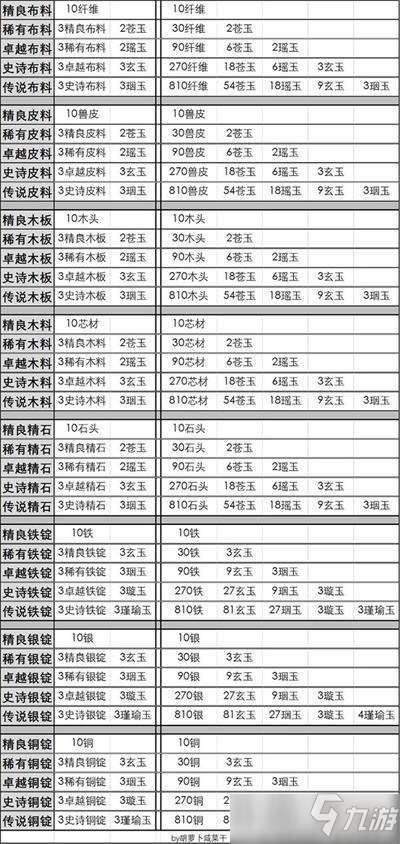 妄想山海基础半成品合成材料分解表介绍 基础半成品合成材料分解表