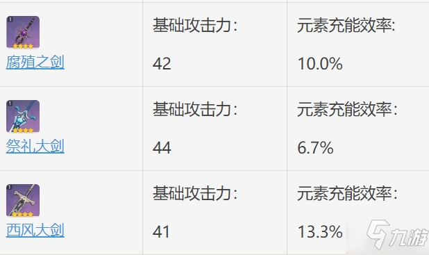 《原神》西風(fēng)大劍給誰好 西風(fēng)大劍適用角色推薦