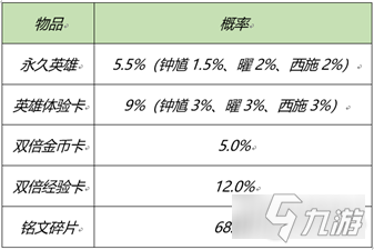 《王者榮耀》英雄秘寶概率公示 英雄秘寶驚喜上架怎么樣