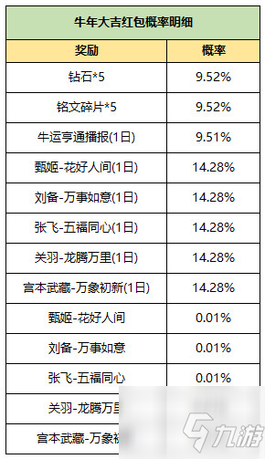 《王者荣耀》牛年大吉红包概率明细 牛年大吉红包奖励内容是什么