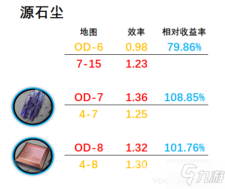 明日方舟源石塵行動(dòng)刷材料圖哪個(gè)好 源石塵行動(dòng)刷材料圖推薦