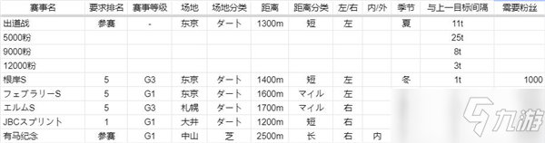 《赛马娘》乌拉拉赛程任务怎么过 任务流程分享