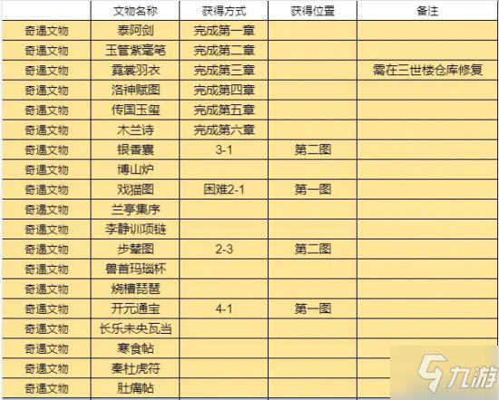 《忘川风华录》所有文物获取方式一览 文物位置分享