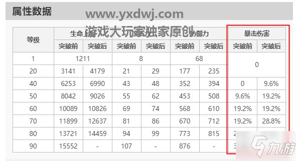 《原神》90級胡桃加多少爆傷 90級胡桃爆傷分享