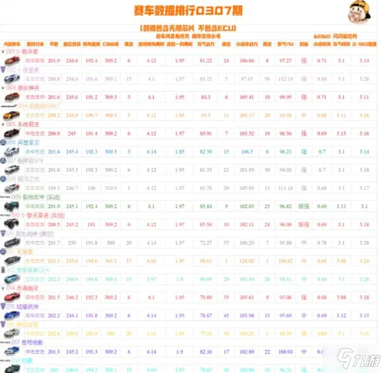 《QQ飛車(chē)手游》2021最新A車(chē)強(qiáng)度排行 2021A車(chē)對(duì)比怎么樣