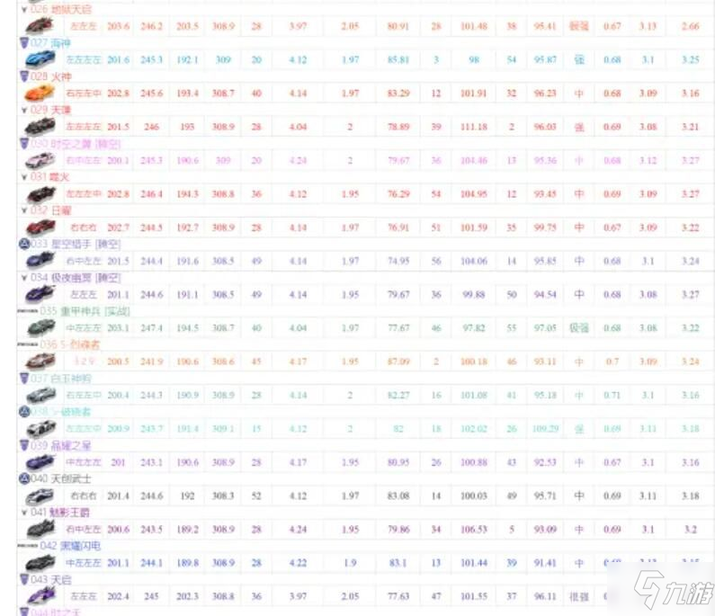 《qq飞车手游》2021最新a车强度排行 2021a车对比怎么