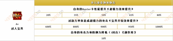 FateGO伊莉雅技能属性一览 命运冠位指定伊莉雅英灵图鉴详解