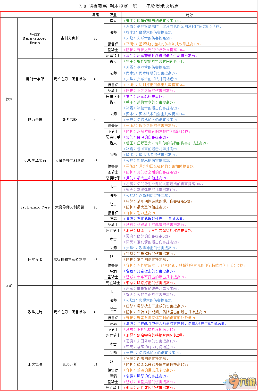 wow暗夜要塞掉落 魔兽世界暗夜要塞