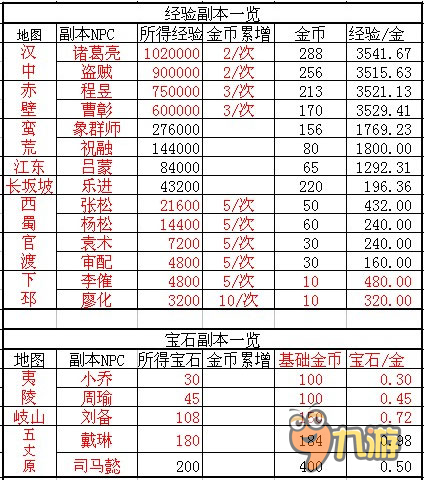 升级捷径《攻城掠地》各隐藏副本数据曝光