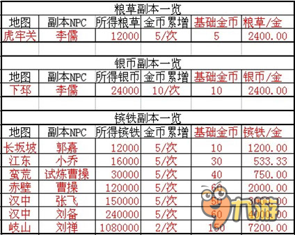 升級捷徑《攻城掠地》各隱藏副本數(shù)據(jù)曝光