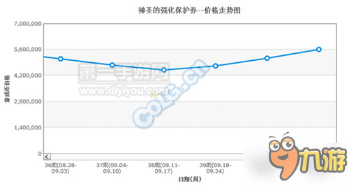 DNF10月擺攤物價暴漲是時候賺一波金幣了