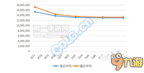 DNF10月擺攤物價暴漲是時候賺一波金幣了