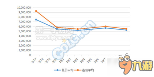 DNF10月擺攤物價暴漲是時候賺一波金幣了