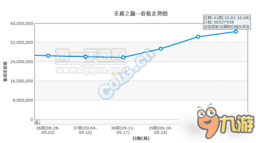 DNF10月擺攤物價暴漲是時候賺一波金幣了