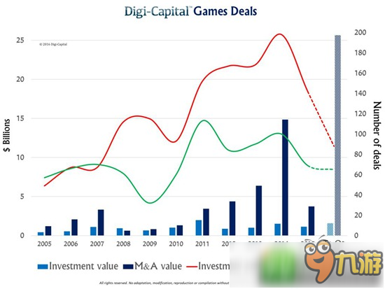 DigiCapital：2016第三季度游戲并購交易額達(dá)273億美元