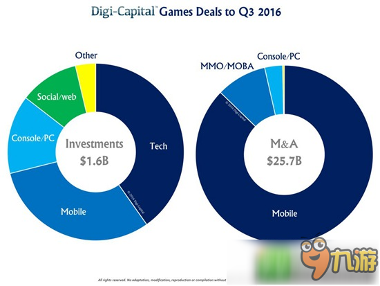 DigiCapital：2016第三季度游戲并購交易額達(dá)273億美元