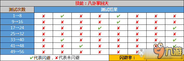 《火影忍者OL》各种闪避技能实测概率介绍