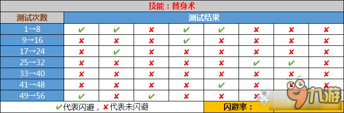 《火影忍者OL》各种闪避技能实测概率介绍
