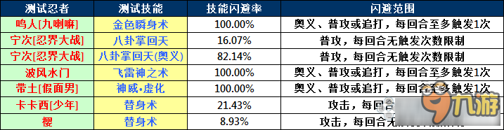 《火影忍者OL》各种闪避技能实测概率介绍