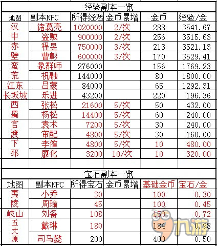 升級捷徑!《攻城掠地》手游各隱藏副本數(shù)據(jù)曝光