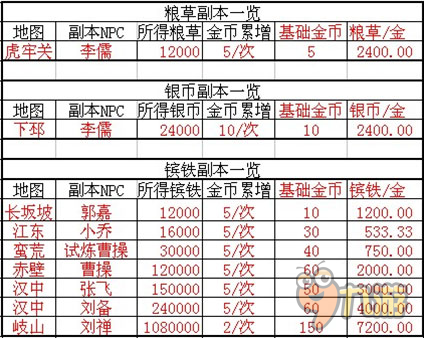 升級(jí)捷徑!《攻城掠地》手游各隱藏副本數(shù)據(jù)曝光