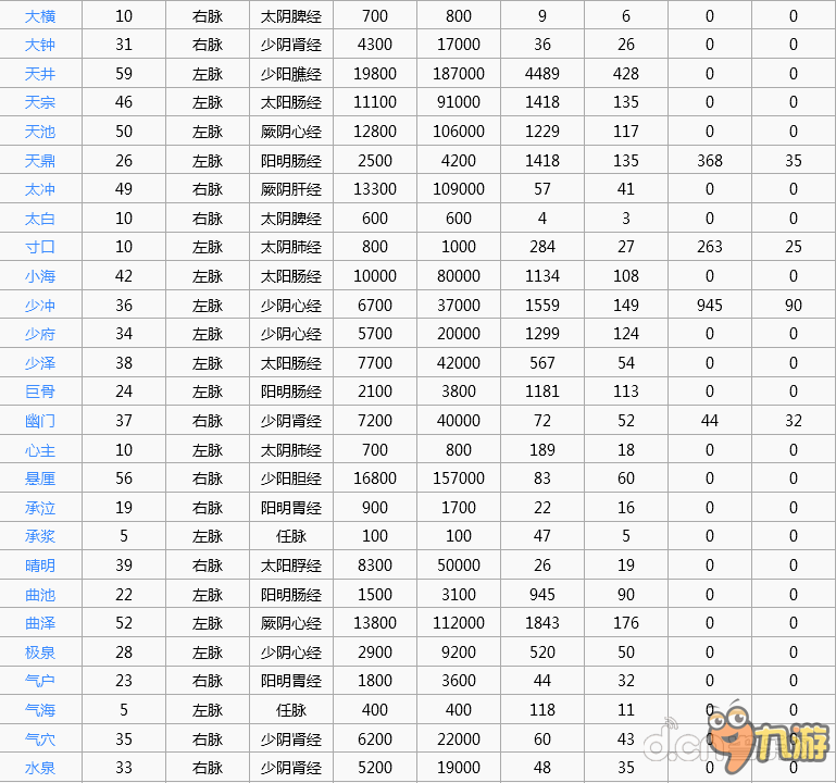 劍俠世界手游 全經(jīng)脈圖表