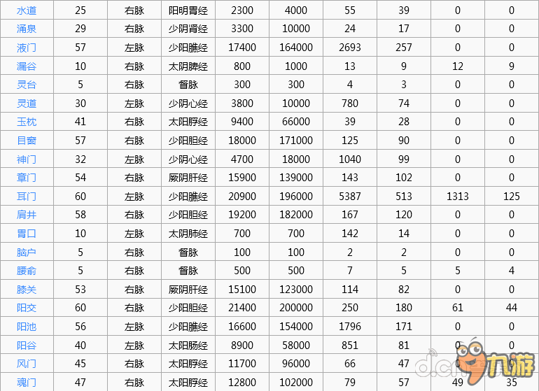 劍俠世界手游 全經(jīng)脈圖表