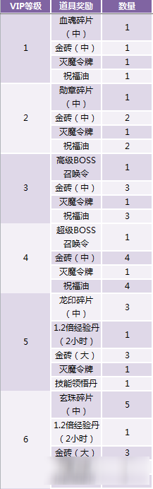 天地諸神VIP系統(tǒng)介紹 天地諸神VIP有什么特權(quán)