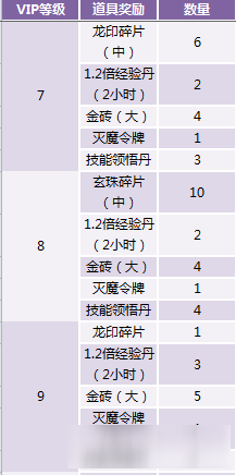 天地諸神VIP系統(tǒng)介紹 天地諸神VIP有什么特權(quán)