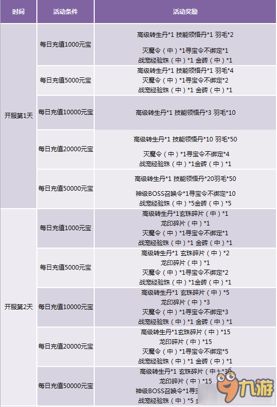 天地諸神每日充值獎(jiǎng)勵(lì)介紹 天地諸神每日充值有什么獎(jiǎng)勵(lì)