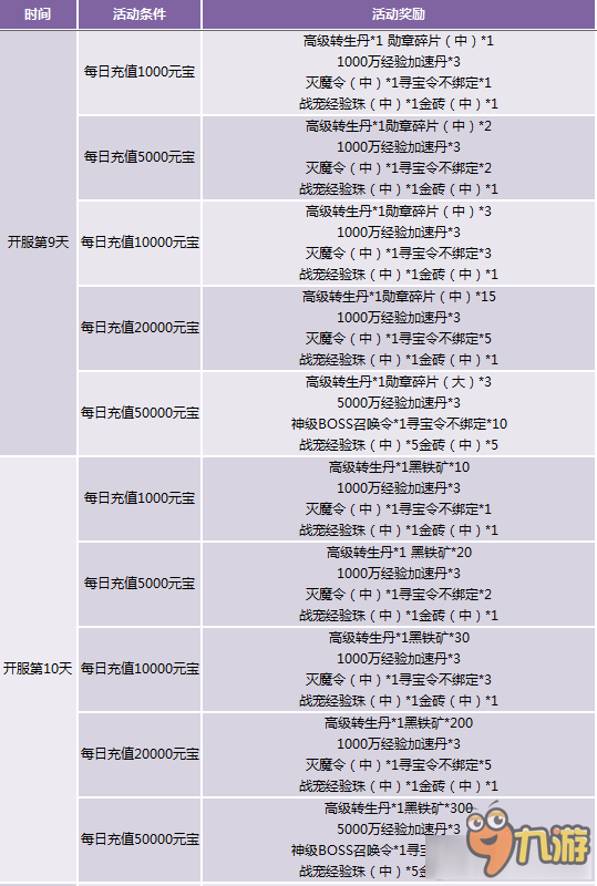 天地諸神每日充值獎(jiǎng)勵(lì)介紹 天地諸神每日充值有什么獎(jiǎng)勵(lì)