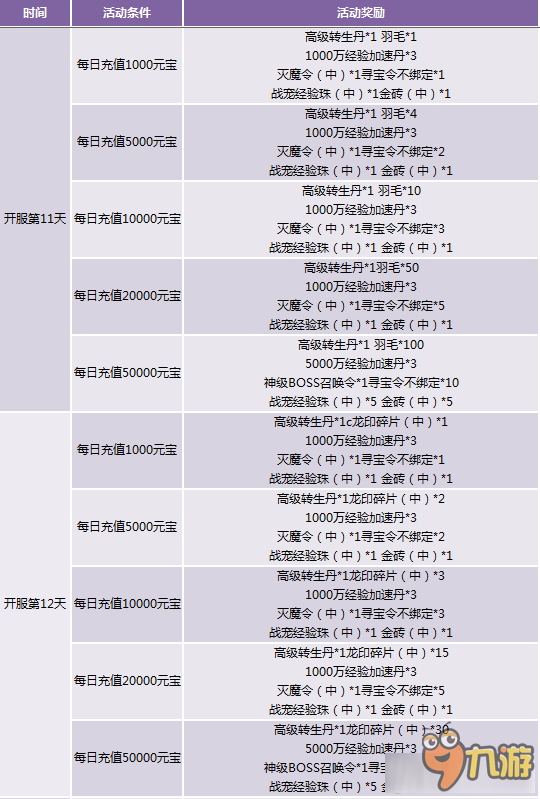 天地諸神每日充值獎(jiǎng)勵(lì)介紹 天地諸神每日充值有什么獎(jiǎng)勵(lì)