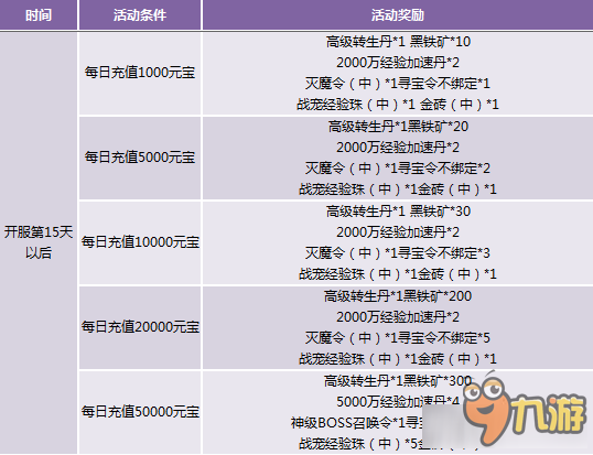 天地諸神每日充值獎(jiǎng)勵(lì)介紹 天地諸神每日充值有什么獎(jiǎng)勵(lì)