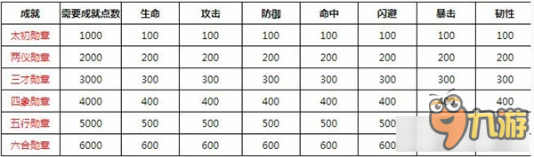 西游破壞神成就系統(tǒng)玩法介紹 西游破壞神成就系統(tǒng)怎么玩