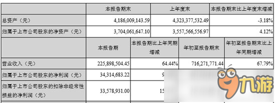 維拓信息Q3營收2.26億元，凈利潤同比增長90.39%