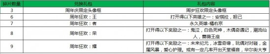 《王者榮耀》周年蛋糕碎片兌換推薦