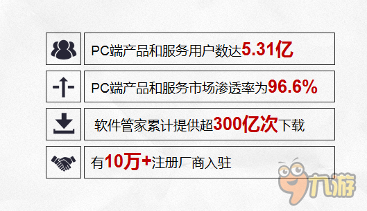 360軟件管家重大升級 或拿下100億PC游戲分發(fā)營收